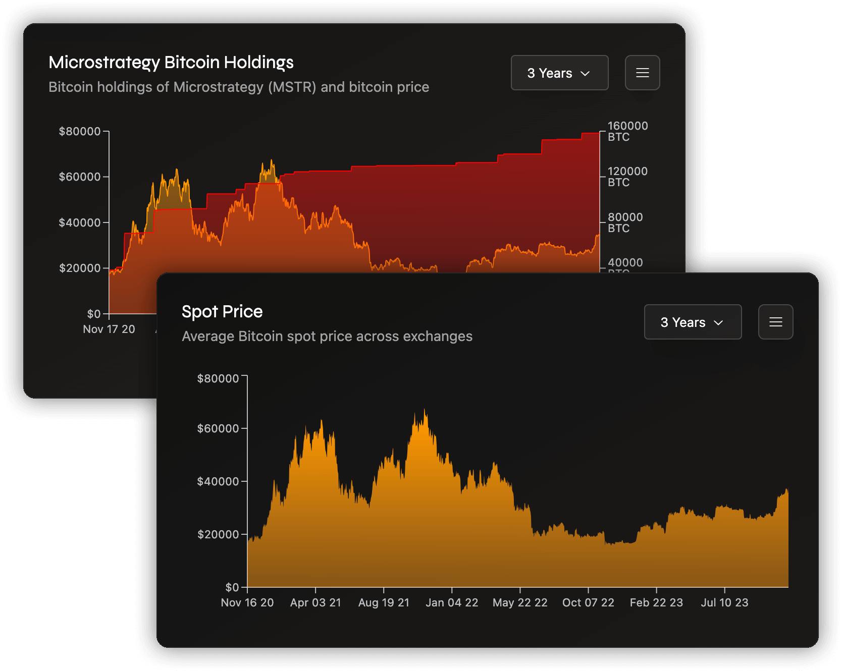 Charts