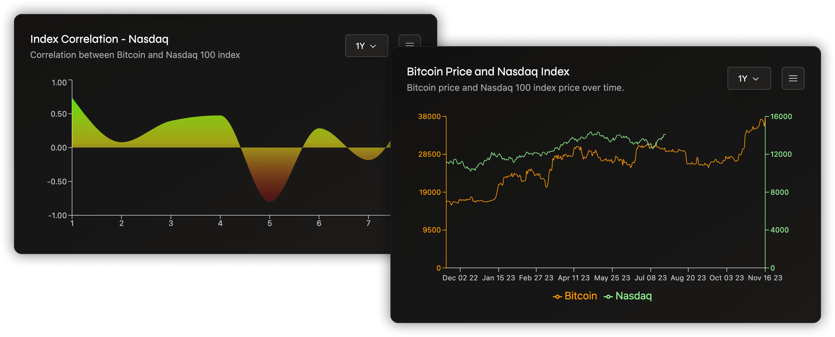 Correlations